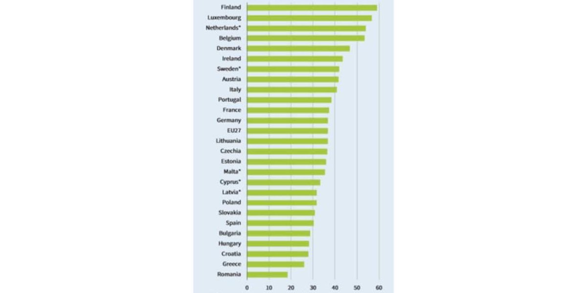 Proportion of workers who started teleworking as a result of COVID-19 by country (%) <a href="/eurofound/">Eurofound</a>