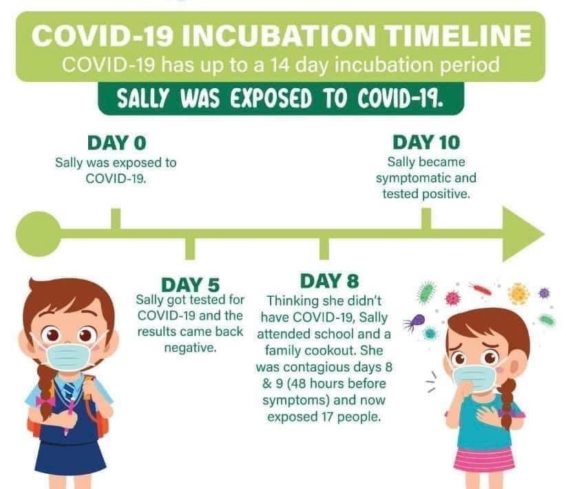 HealthiKids's tweet photo. Did you know that COVID-19 has up to a 14-day incubation period? It's important to continue to wash your hands, wear masks and be safe. For more resources, visit https://t.co/uj07kvi0Ca #maskupFLX https://t.co/HXZ0G52DNm