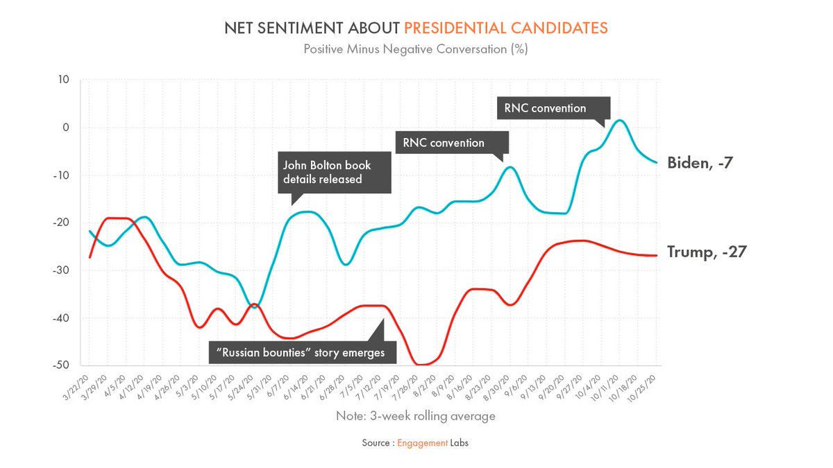 engagementlabs's tweet photo. This year, the two nominees are again in negative territory, but not as deeply negative as 4 years ago. @JoeBiden, is less negative (-7) than @realDonaldTrump (-27). https://t.co/ZPNfbGgMkT #totalsocial #marketingpolitics #wordofmouth #socialdata #elections #netsentiment https://t.co/87jKfuHSRl