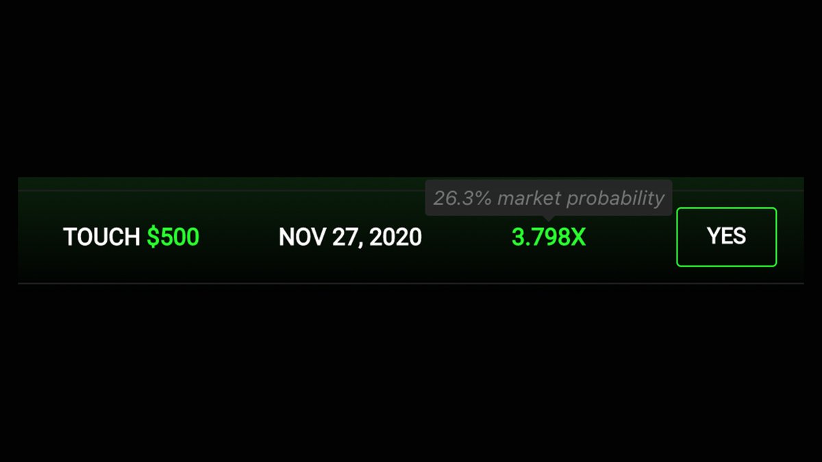 There’s ~25% chance of ETH touching $500 before Nov 27, or almost 4X odds. How are live odds calculated for different price moves? Odds are based on the potential payoffs of trades that can be made in the global markets. Markets are all connected.Let’s discuss in a thread.