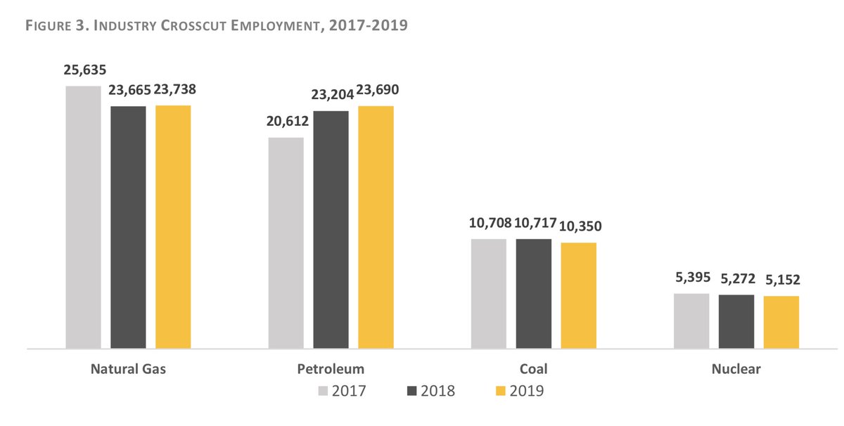 Here's a PA state-commissioned study, counting generously: ~24,000 jobs in natural gas statewide in 2019  http://files.dep.state.pa.us/Energy/Office%20of%20Energy%20and%20Technology/OETDPortalFiles/2020EnergyReport/2020PAEnergyEmploymentReport.pdf