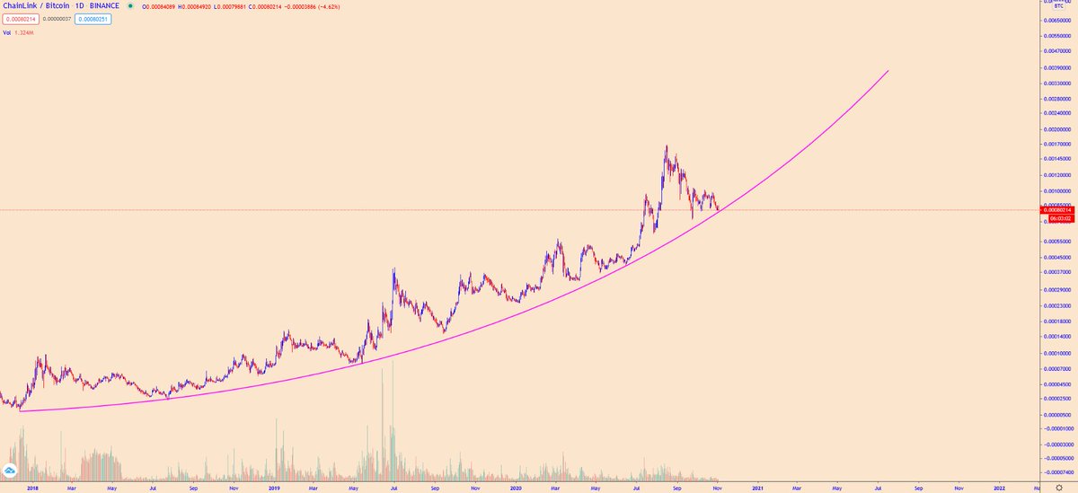 Crypto_BitC's tweet photo. When in doubt, zoom out

$LINK gobbling up $BTC market share is consistent

We will be bouncing shortly https://t.co/Hld06lnb59