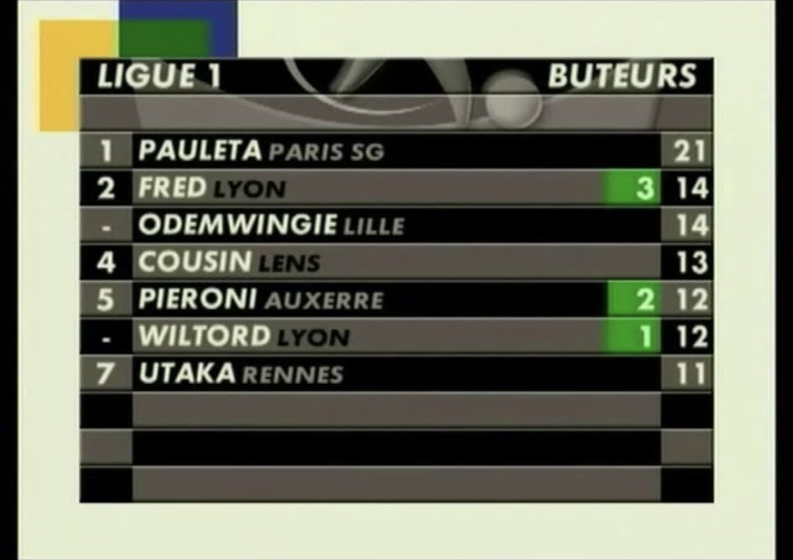 Pauleta seul au monde au classement des buteurs qui terminera meilleur buteur avec 21 réalisations loin devant Fred avec 14 buts.