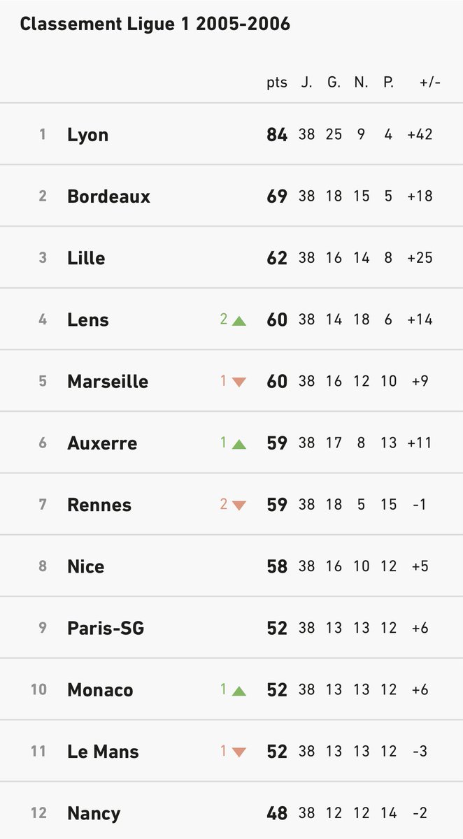 Classement final : le PSG termine 9ème de L1, après avoir été sur le podium jusqu’à janvier. Fin de saison délicate de la part de Guy Lacombe qui verra sa saison sauvée par ce sacre en Coupe de France. Le PSG avait l’effectif pour faire bien mieux...