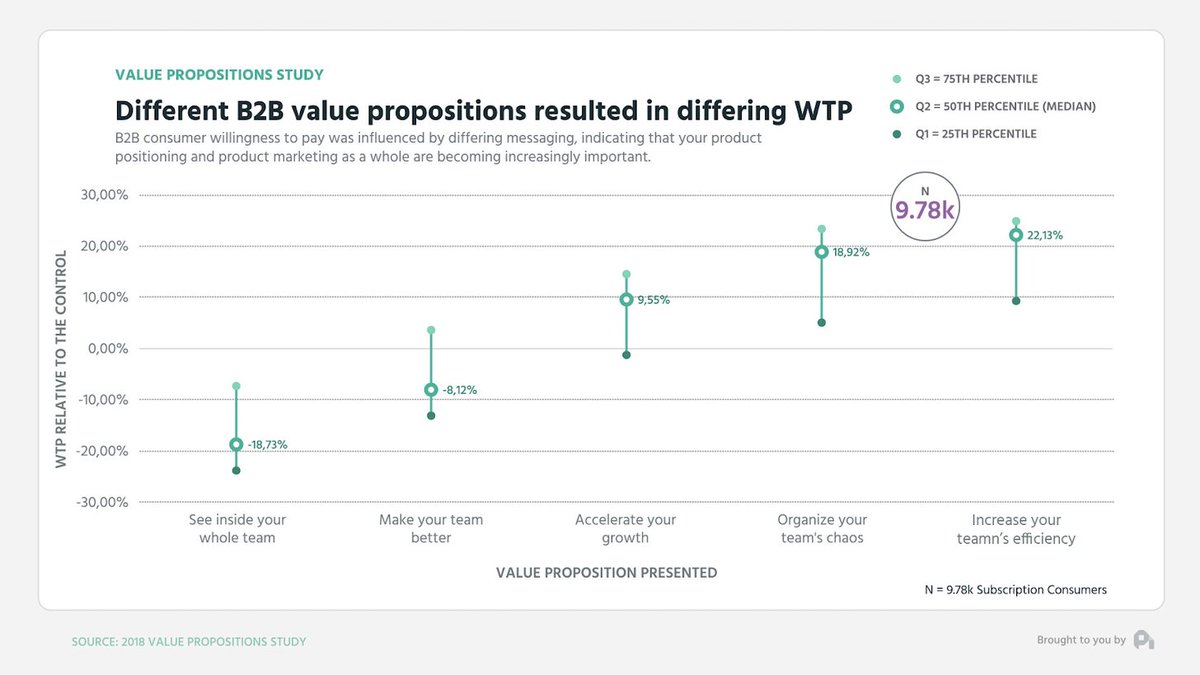 3/ Value propositions matter oh so muchIn B2B value propositions can swing willingness to pay ±20%, in DTC it's ±15%