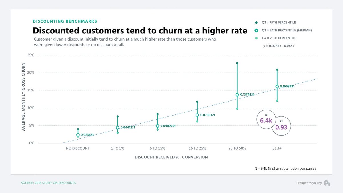 4/ Don't discount over 20%In some verticals discounting over 20% may be fine, but you're likely not in one of them, and the size of the discount almost perfectly correlates with higher churn. Large discounts get people to convert, but they don't stick around.
