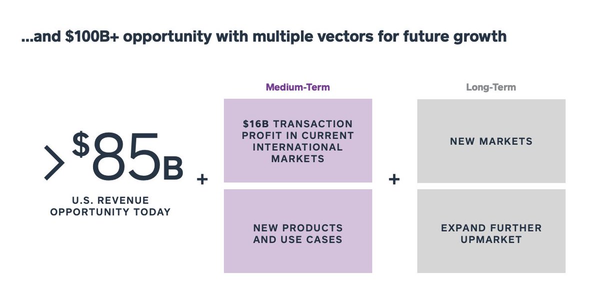  The online payments market is huge   $SQ expects the “business” market to be worth $ 100B and the “consumers” market to be worth $ 60B  According to Allied Market Research, the global mobile payment market will grow to $ 12T by 2027  Up from $ 1.5T in 2019