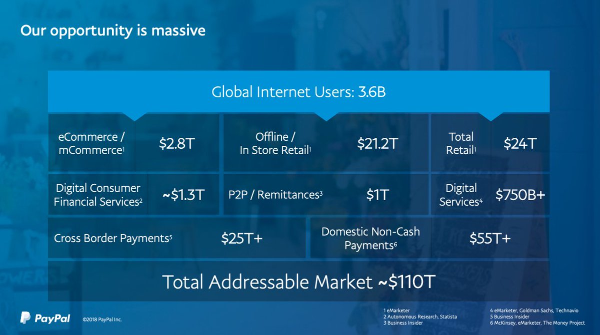  PayPal projects its own TAM to be at $110T  This represents payment volume (in Q2 ’20, payment volume stood at $222B for $ 5.2 B in sales)