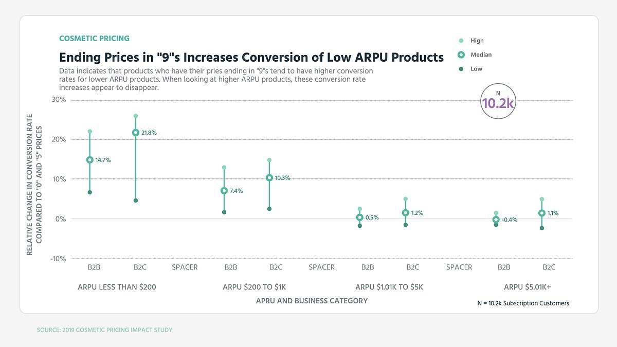 6/ Should you end your price in 9s or 0s? Depends on price pointEnding your prices in 9s evokes a discount brand. Ending in 0 evokes luxury or premium. We have seen it increase conversion in lower-priced products, but retention isn't as good with those customers.