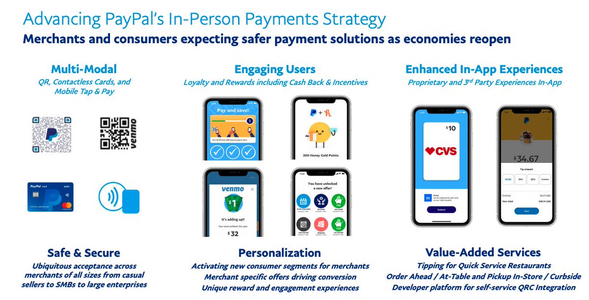 Of course,  $PYPL is not just made of its “PayPal app”  Venmo has over 60m users and processed $37B in payment volume in Q2 ’20 versus $24B in Q2 '19 Venmo recently introduced its Visa credit card It offers loyalty features, rewards and cash-back incentives