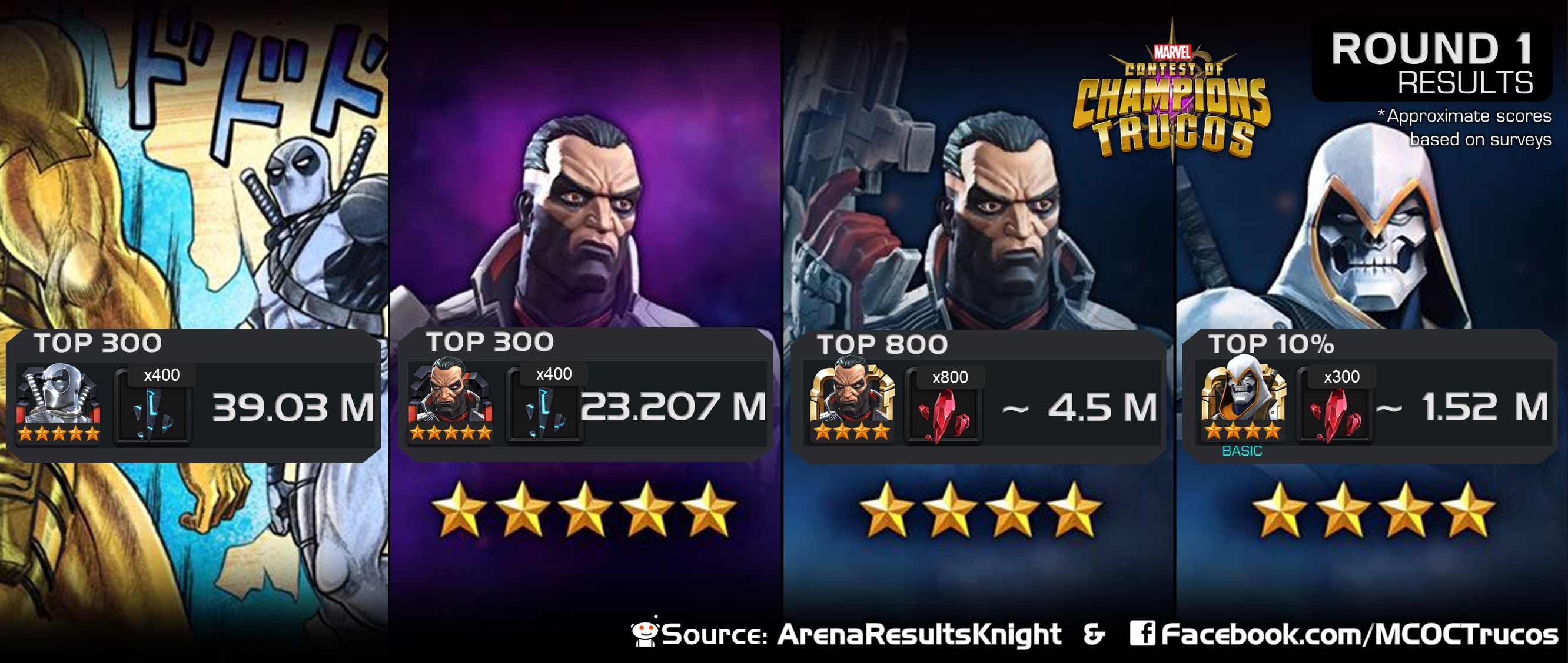 Jernbanestation quagga Pind MarvelTrucos on Twitter: "#ContestOfChampions #cutoff #Marvel #MCoC 🆚ROUND  1 RESULTS https://t.co/9eolf4COVt ⚠️Veteran bracket +2 months ⚠️Scores for  round 2 could be different ⚠️APPROXIMATE scores!!! https://t.co/65LzTW8Xir"  / Twitter