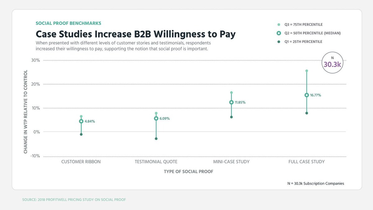 8/ Case studies boost willingness to pay quite a bitSocial proof is important. Case studies can boost willingness to pay by 10-15% in both B2B and in DTC