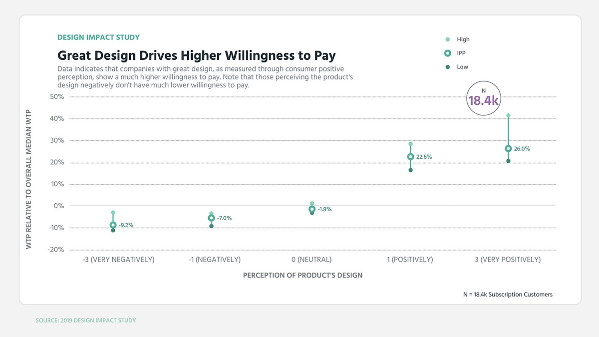 9/ Design helps boost willingness to pay by 20%This graph didn't look this way 10 years ago when design didn't do much for willingness to pay. Today, affinity for a company's design can boost willingness to pay considerably.
