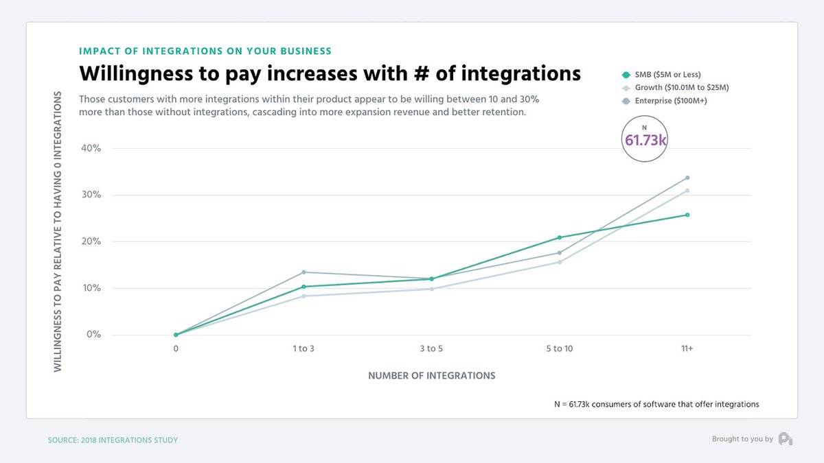 10/ Integrations boost retention and willingness to payThe more integrations a customer is using, the higher their willingness to pay, and the better their retention. Use this as a tool to get people hooked in and paying more or buying different add-ons.