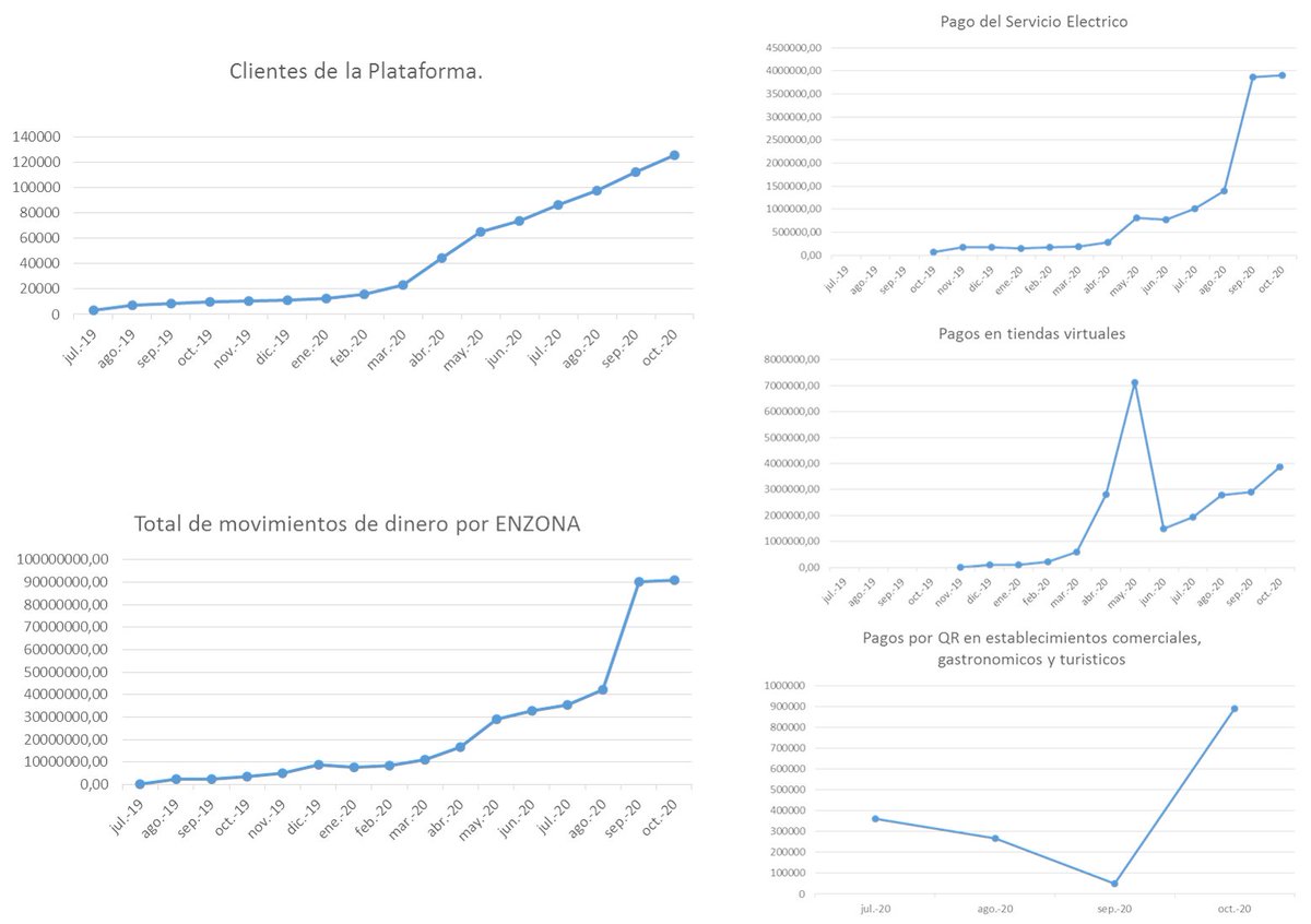 ENZONA_BX's tweet image. Amigos, durante el mes de Octubre, se extendieron los servicios de ENZONA por todo el país facilitándoles el pago en TuEnvio y el pago por QR en establecimientos comerciales, gastronómicos,  bodegas y de reservas turísticas. #vamospormás #ENZONA #REDSA #BCC #ComercioCuba #CIMEX.