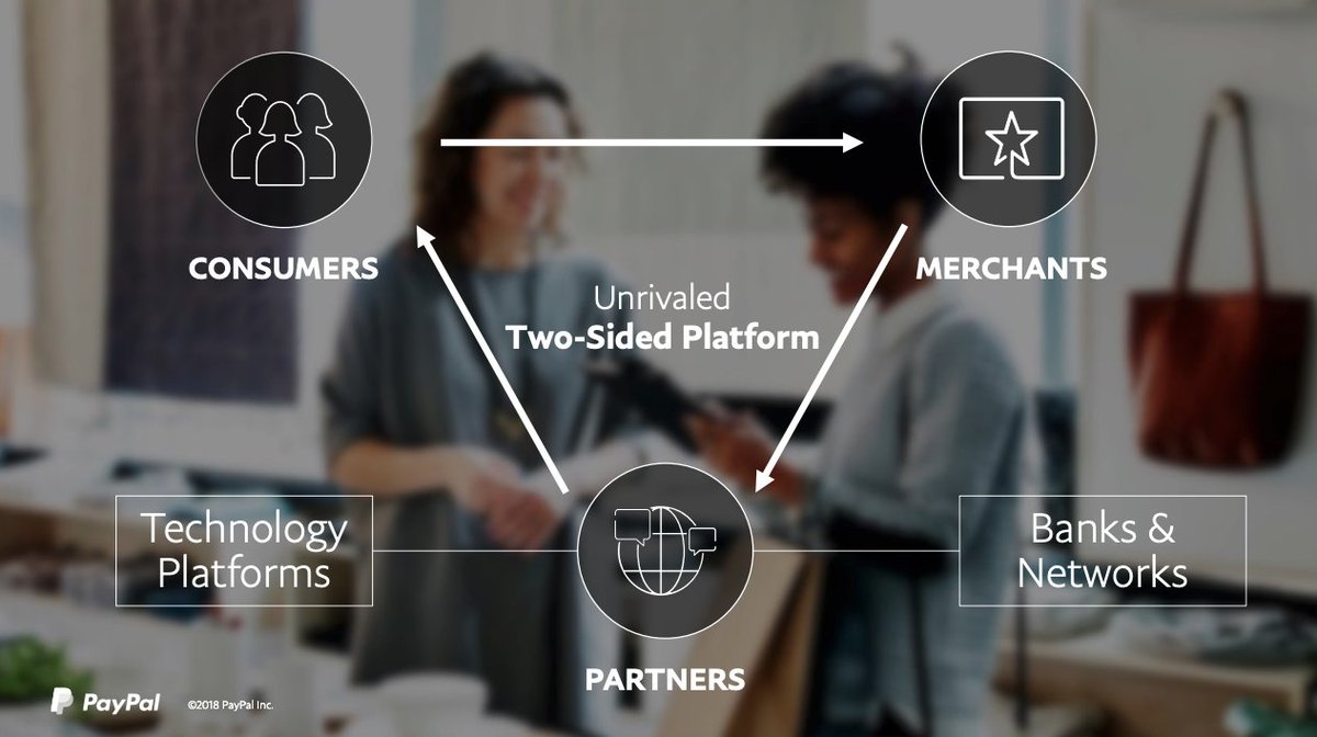 Good! This means that  $PYPL is not ONLY about Venmo and merchant payments  It is also providing BNPL services, entering China, supporting marketplaces, providing access to 4 different cryptocurrencies All while having an ecosystem of 320m consumers and 26m merchants