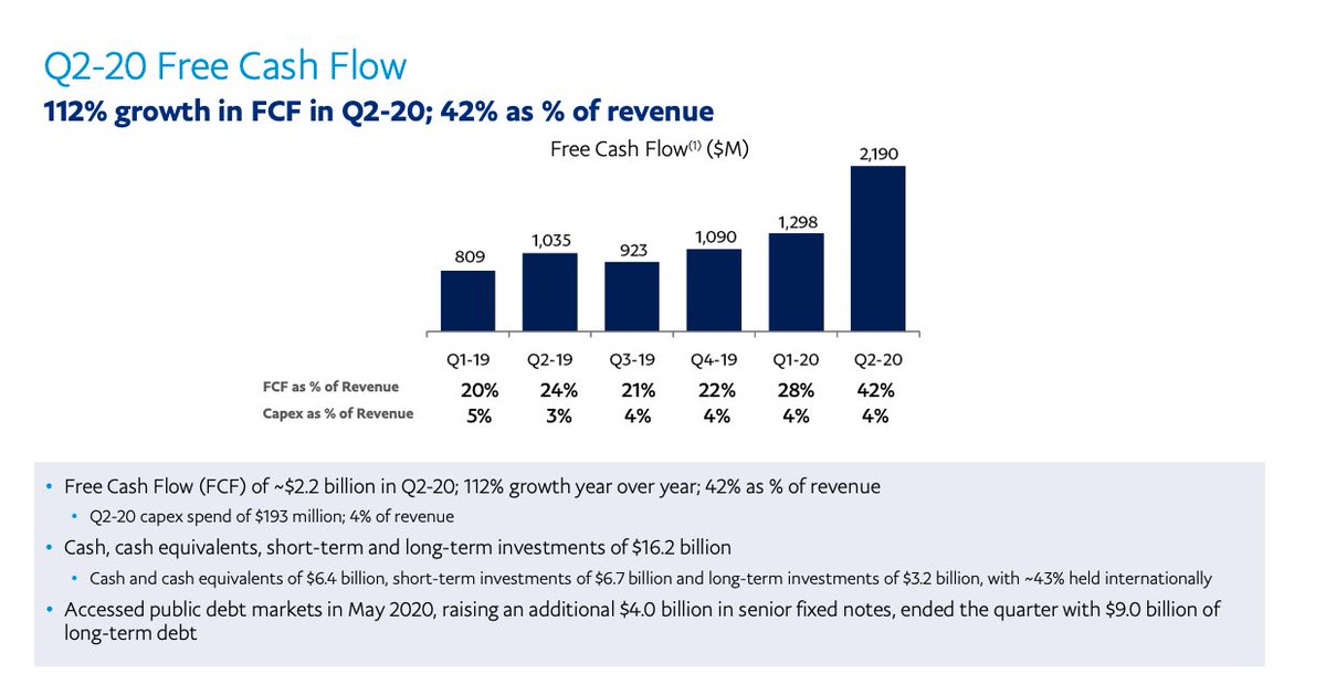  Financials check Sales grew by 22% YoY in Q2 ’20  to $ 5.3B  Gross margins stand at 49%  Up from 45% in previous quarters Income from operations stood at $951m up from $ 705m a year earlier $ 2.4B of Operating Cash Flows up from $ 1.2B a year earlier