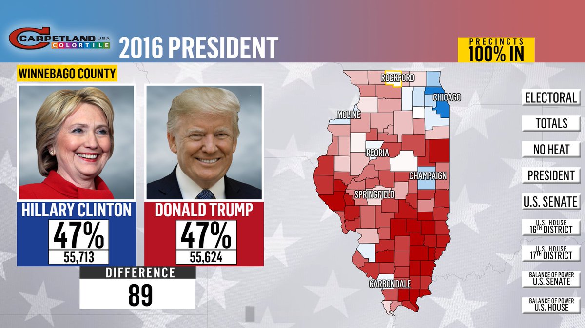 How close was it here in Winnebago County?The short answer-- very. Donald Trump lost to Hillary Clinton in Winnebago County by just 89 votes.  @13WREX