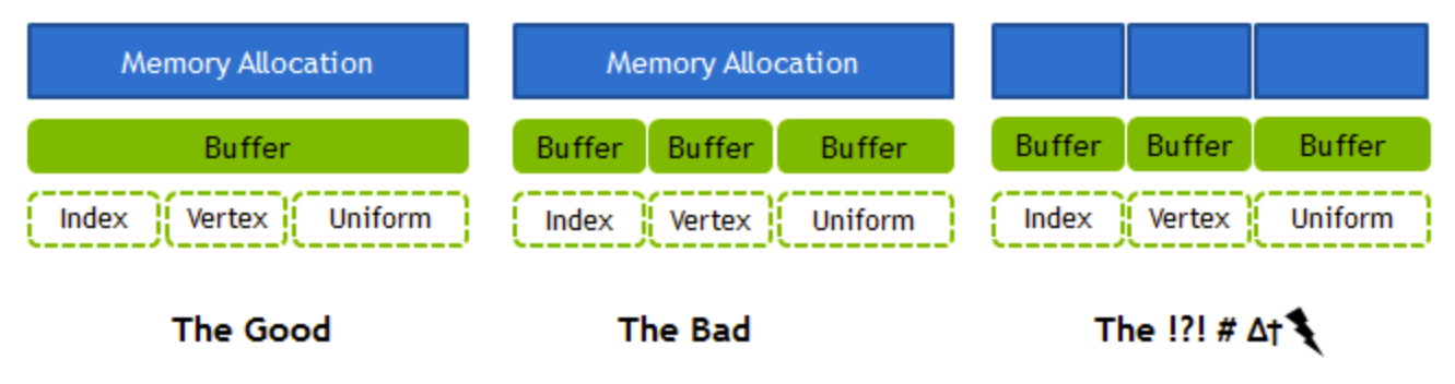 Memory allocation