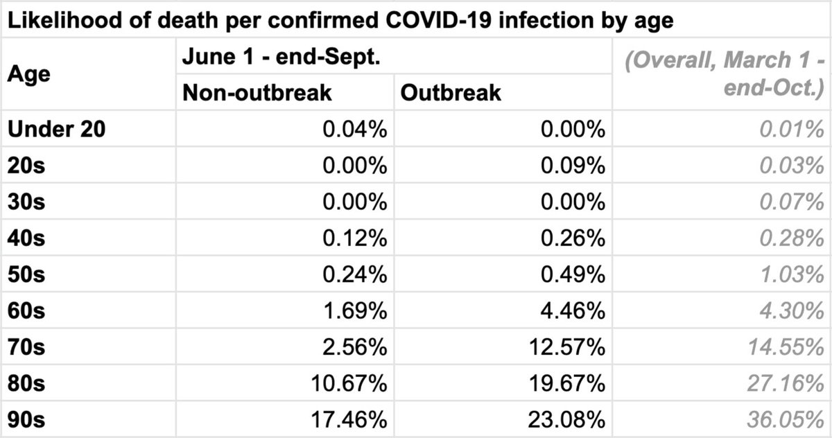 5/n So: We have a method. Take the age distribution and outbreak status of each day's cases, and run that against the average chance of death for similar cases reported June thru end-Sept.For Ontario, that looks like this: