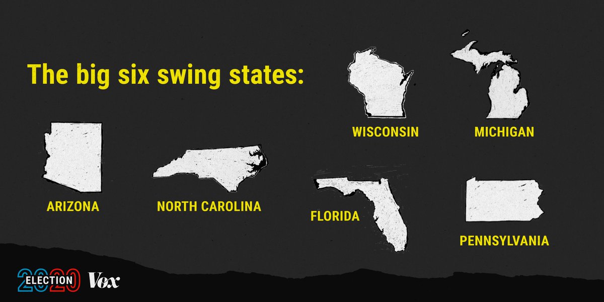 2/ The big six swing states: Michigan, Wisconsin, Pennsylvania, Arizona, Florida, and North Carolina are the states that are viewed as most likely to determine the outcome of the election.