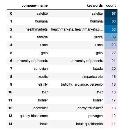 ResponsibleAds's tweet photo. This month's top Fox advertisers, providing cover for Trump as he tries to undermine an election: @safelite @humana @healthmarkets @takedapharma @usaa @goloforlife @uopx @sunovian @zoetis https://t.co/YHFPLQBpHJ
