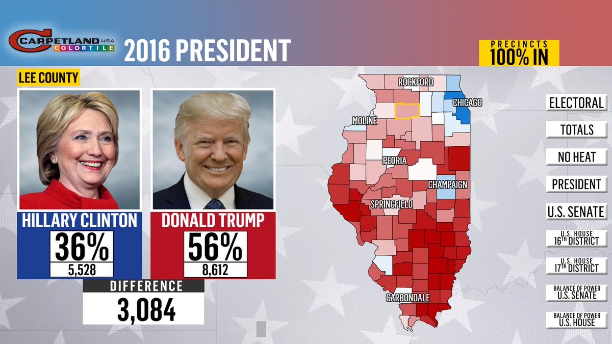 He won every other county in our viewing area in 2016.  @13WREX