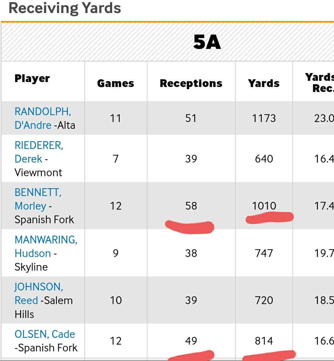 SFHS Football (@sfhsfootball) on Twitter photo Dons WR’s leading the way. 🔥🔥🔥
#1 and #3 in receptions and #2 and #3 in yards. <a href="/morleybennett/">Morley Bennett</a> #CadeOlsen
<a href="/fsitake/">Fesi Sitake</a>
<a href="/DixieState_FB/">Haha</a>
<a href="/weberstatefb/">Weber State Football</a>
<a href="/SUUFB/">SUU Football 🏈</a>
<a href="/Utah_Football/">Utah Football</a>
<a href="/USUFootball/">USU Football</a> Dons WR’s leading the way. 🔥🔥🔥
#1 and #3 in receptions and #2 and #3 in yards. <a href="/morleybennett/">Morley Bennett</a> #CadeOlsen
<a href="/fsitake/">Fesi Sitake</a>
<a href="/DixieState_FB/">Haha</a>
<a href="/weberstatefb/">Weber State Football</a>
<a href="/SUUFB/">SUU Football 🏈</a>
<a href="/Utah_Football/">Utah Football</a>
<a href="/USUFootball/">USU Football</a>
