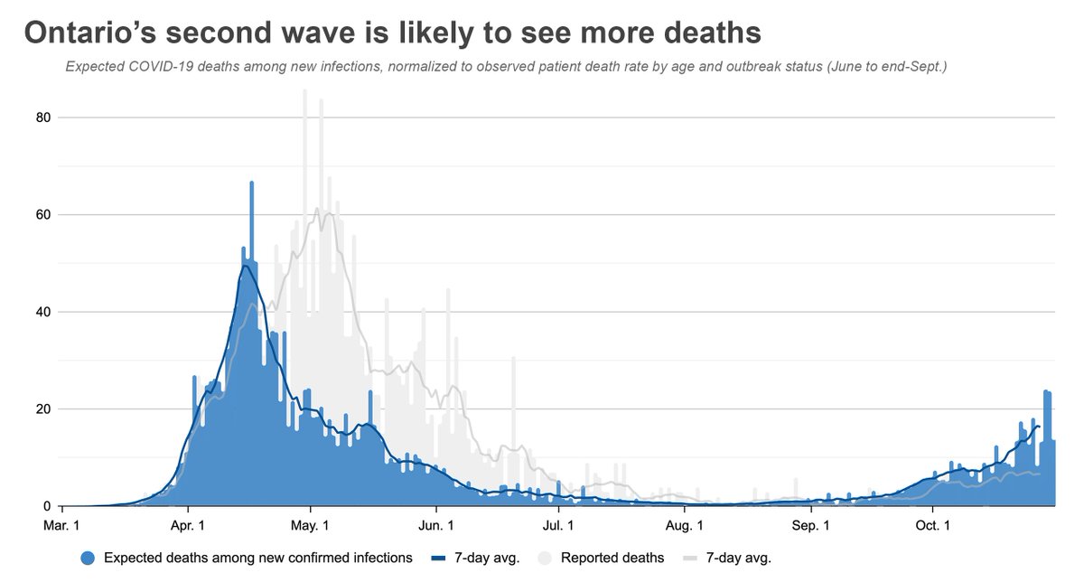 7/n And here you have it, Ontario's COVID-19 pandemic by a single metric of "expected deaths."Basically, based on the age and outbreak status of the folks who got sick in Ontario today, this is the number you'd expect to die, based on the rates we saw over the summer.