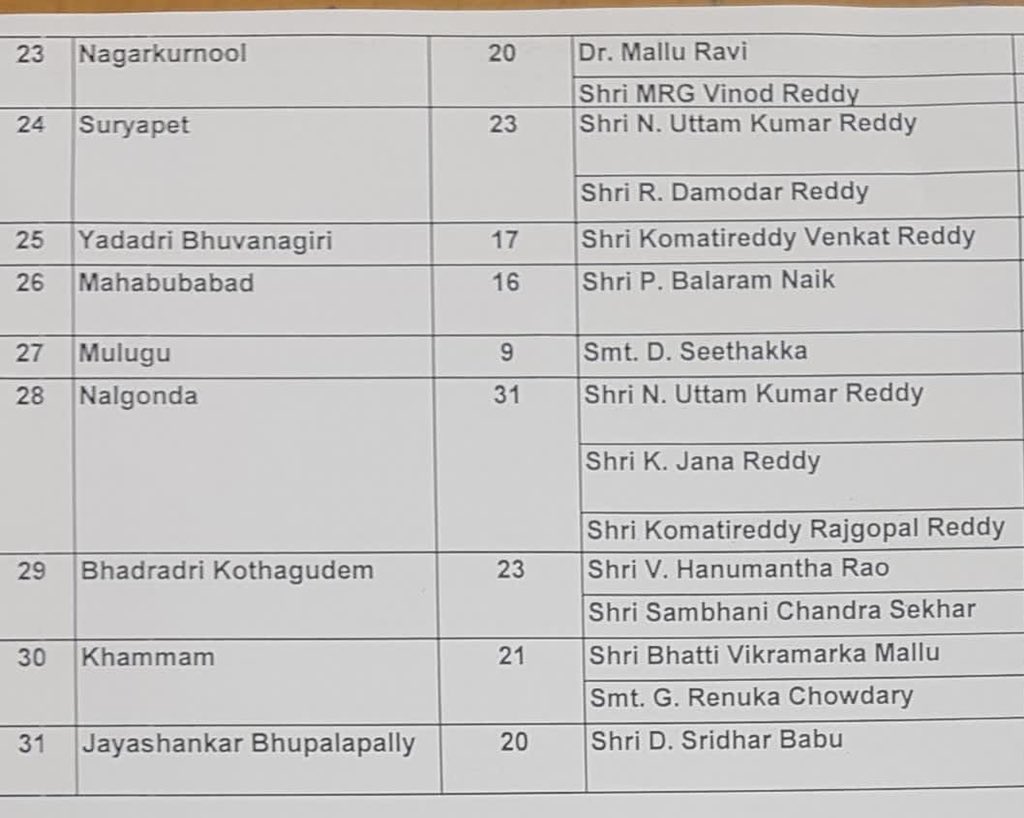 manickamtagore's tweet photo. Reached Hyderabad travelling to Mahabubnagar District for @INCIndia signature campaign against #farmbills2020 at Mahabubnagar mandal. With @VamsiChandReddy @mgoud6666 . Team @INCTelangana will approach 12,00000 farmers in the 10 days. Each Leader will visit assigned the mandals. https://t.co/2fdQNwjFMD