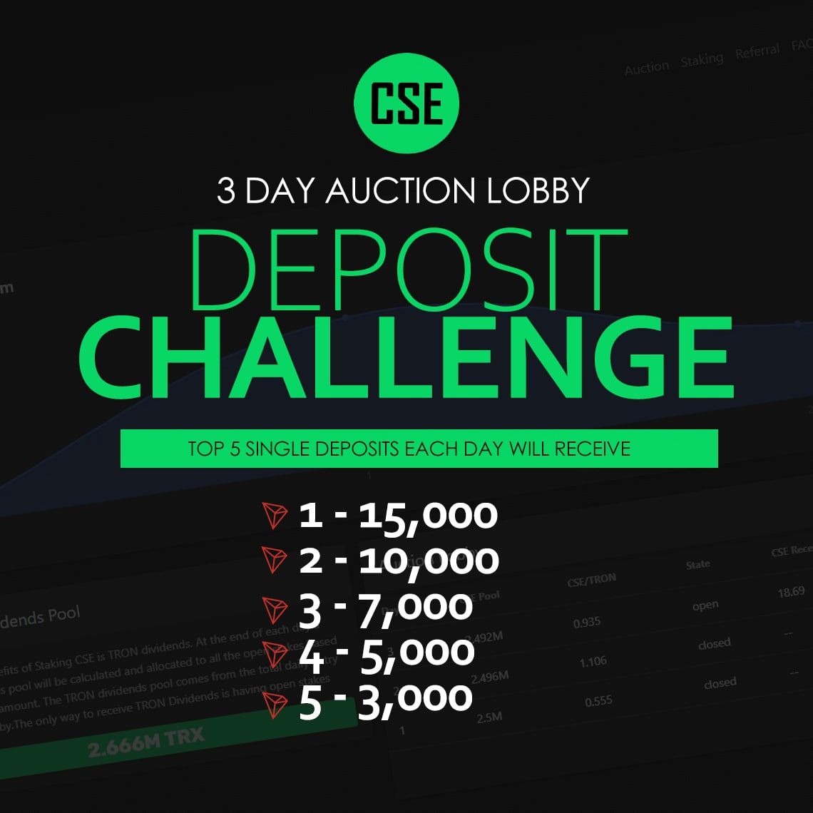 CseTron's tweet photo. 🚀🚀Introducing the 3 Day Auction Lobby Deposit Challenge🚀🚀

Make your single day deposit count and have a chance at winning a TRX Prize at the end of the lobby close for the 5 best deposits. 

Thanks guys and let's continue to build the Community Staking Experiment! #cse https://t.co/BK5r7jr0Vh