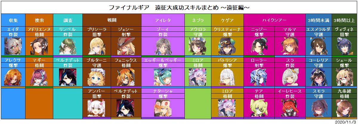 めったー アクナイブラサジfギア 遠征任務の内容からすると ハイクシアーとアイレタは人数が多くタイプ制限があり ケゲアとネブラは人数は少ないがタイプ制限がない となっています 欲しいのは整合コアなので最長任務か長時間任務 そしてその大成功 めったー アクナイブラサジfギア 遠征任務の内容からすると ハイクシアーとアイレタは人数が多くタイプ制限があり ケゲアとネブラは人数は少ないがタイプ制限がない となっています 欲しいのは整合コアなので最長任務か長時間任務 そしてその大成功