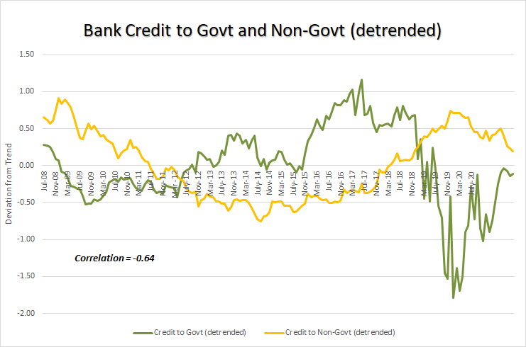 (12/n) Besides, there is also a strong negative correlation of -0.64 between deviation in credit to govt and to non-govt sector. While this is not conclusive, it does point to government borrowing crowding out the private sector.