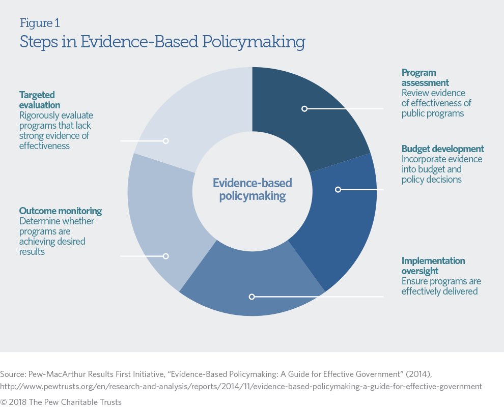  #Democrats support the widespread use of strategies to promote evidence-based policymaking, including more robust evaluations of tax expenditures and allocating funds for program evaluation, 13/14  #DemPartyPlatform  #EvidenceBasedPolicy  #Transparency