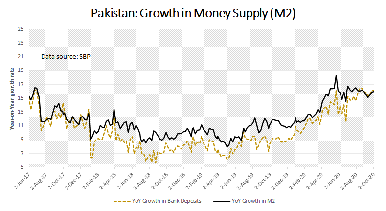 (9/n) Now, what about the increase in money supply I mentioned in (2/n)? The increase in broad money supply since Nov-19 is largely driven by increase in the deposit component of money supply. This is quite obvious from the figure. But why are deposits increasing?