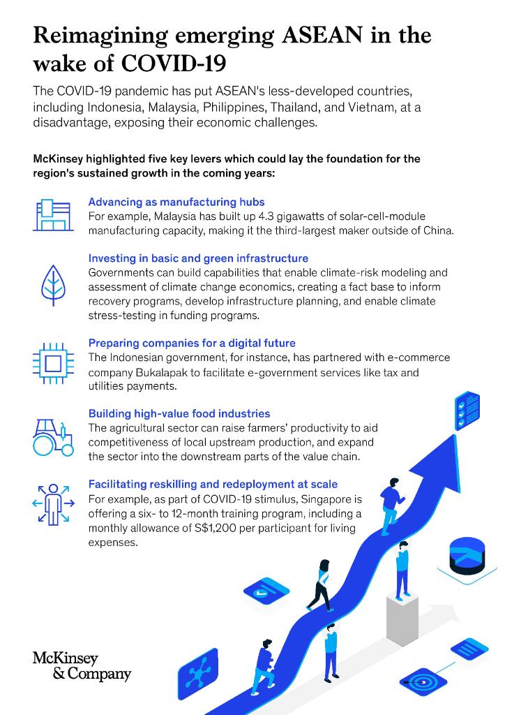 Mckinsey Company On Twitter As Policy Makers And Executives Across Southeastasia Turn Their Attention From Reopening To Reimagining Their Economies These Five Trends Could Be Key In Driving Asean Countries Growth