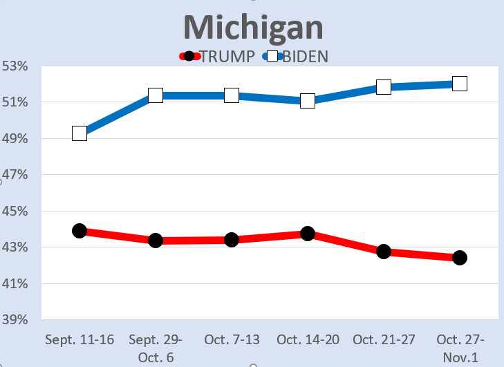 It is a much closer race in swing states, but Biden has always been ahead in all 36 polls we ran in WI, PA, MI, AZ, NC and FL since mid-September.