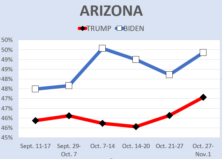 It is a much closer race in swing states, but Biden has always been ahead in all 36 polls we ran in WI, PA, MI, AZ, NC and FL since mid-September.