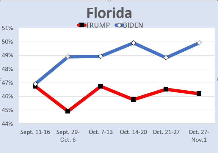 It is a much closer race in swing states, but Biden has always been ahead in all 36 polls we ran in WI, PA, MI, AZ, NC and FL since mid-September.