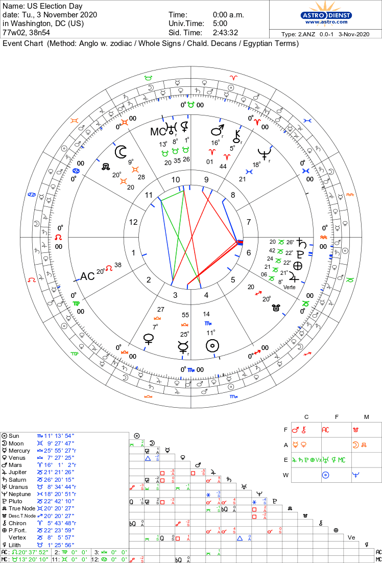 This go around? Sun separating from Uranus opp + disposing to Mars indicates ruler has advantage, but there is a clearer more unstable challenge to authority.Mercury is solidly in Libra when stationing, in the terms of VENUS instead of Mars, and is disposing the Moon.