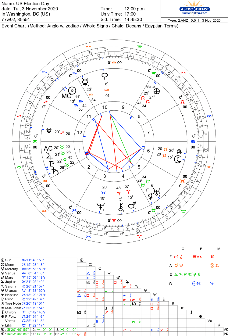 This go around? Sun separating from Uranus opp + disposing to Mars indicates ruler has advantage, but there is a clearer more unstable challenge to authority.Mercury is solidly in Libra when stationing, in the terms of VENUS instead of Mars, and is disposing the Moon.