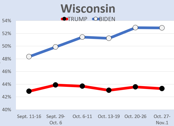 The final measure: PA: Biden+7WI: Biden+10MI: Biden+10NC: Biden+1FL: Biden+4AZ: Biden+2