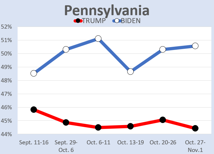 The final measure: PA: Biden+7WI: Biden+10MI: Biden+10NC: Biden+1FL: Biden+4AZ: Biden+2