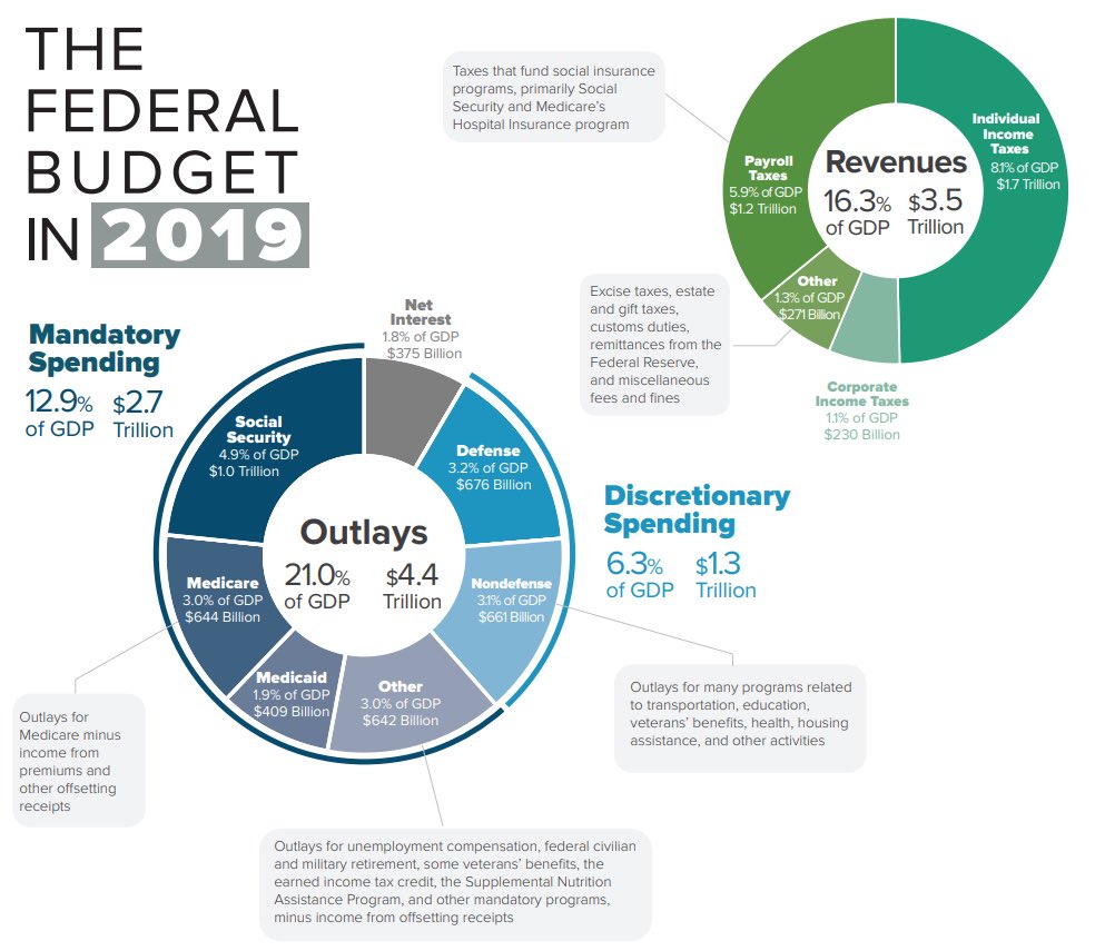 To ensure that federal funds are invested as effectively and efficiently as possible, the federal government should be using the best available evidence when making budget and spending decisions.11/14  #DemPartyPlatform  #EvidencedBasedPolicy  #FederalBudget