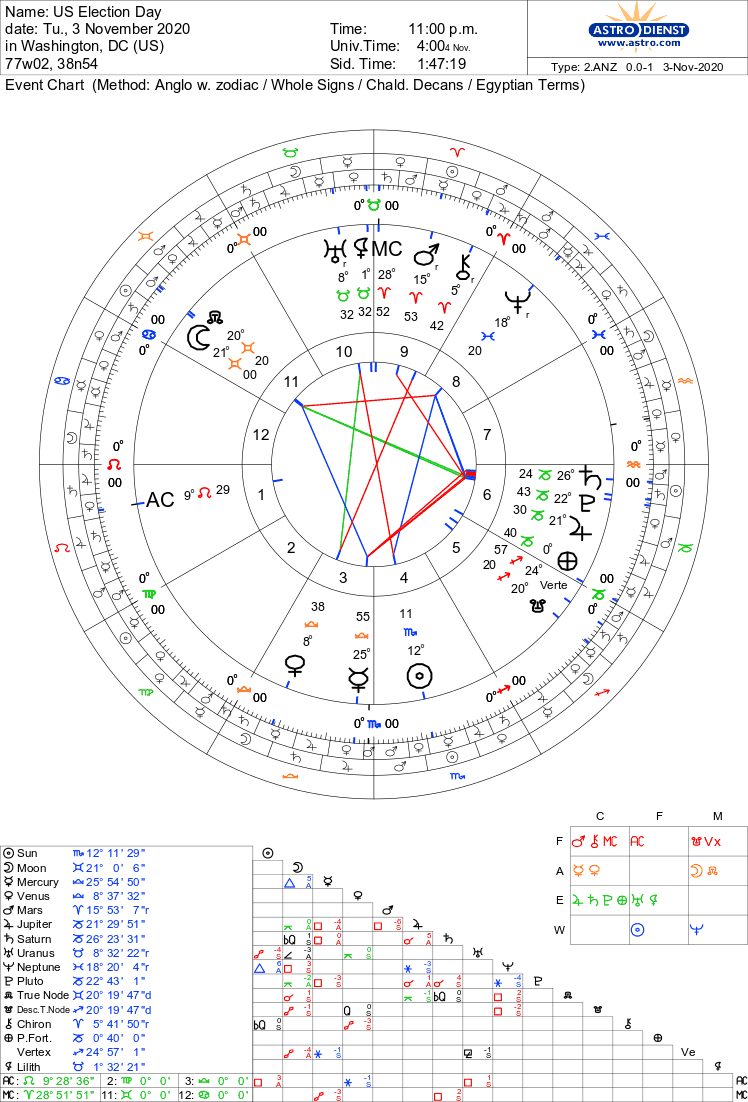 This go around? Sun separating from Uranus opp + disposing to Mars indicates ruler has advantage, but there is a clearer more unstable challenge to authority.Mercury is solidly in Libra when stationing, in the terms of VENUS instead of Mars, and is disposing the Moon.