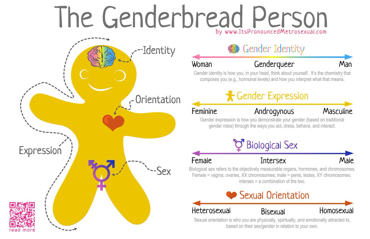 CBrown_EP's tweet photo. This a really helpful visual to explain gender and sex. #educationalpsychology #genderbreadperson #twittereps #gender #sex https://t.co/HERZ0WwoUv