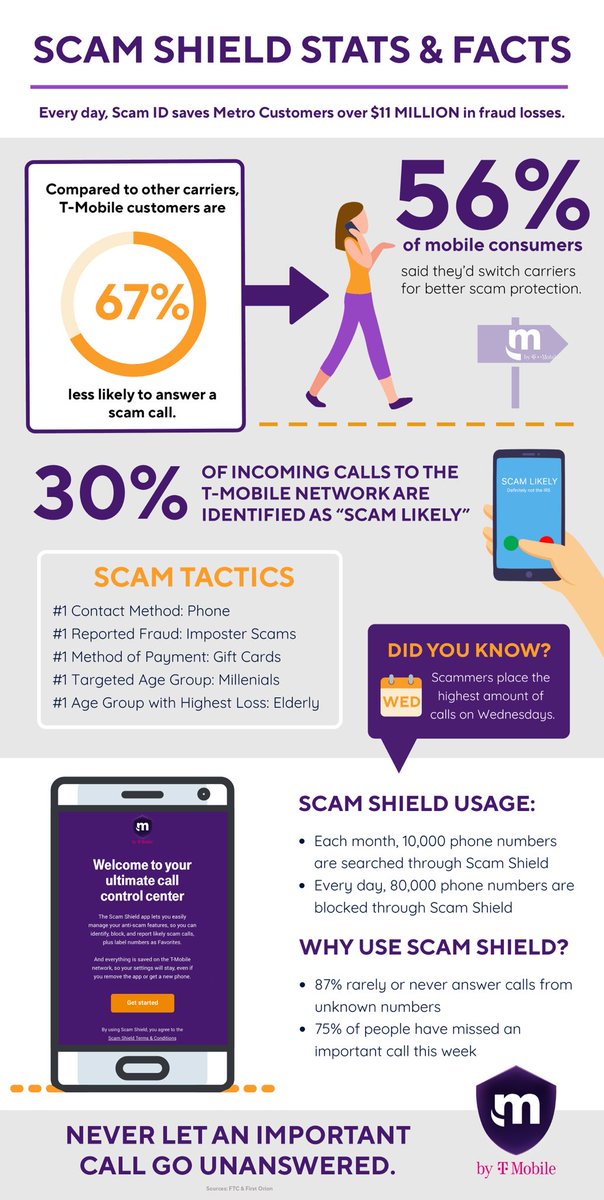 T_DeCastro's tweet photo. Did you know: @MetroByTMobile can identify and block known scammers with #ScamShield for free? Just download and activate Scam Shield today! #ScamBlockParty https://t.co/4ropbsErWN