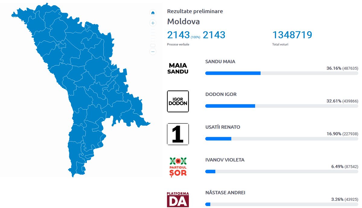 ElectsWorld's tweet image. 🇲🇩#Moldova, presidential election final results (1st round) :

#Sandu-#PAS : 36,16 %
#Dodon-#PSRM (inc) : 32,61 %
#Usatîi-#PN : 16,90 %
#Ivanov-#PȘ : 6,49 %
#Năstase-#PPDA : 3,26 %
#Țîcu-#PUN : 2,01 %
...

#Alegeri2020