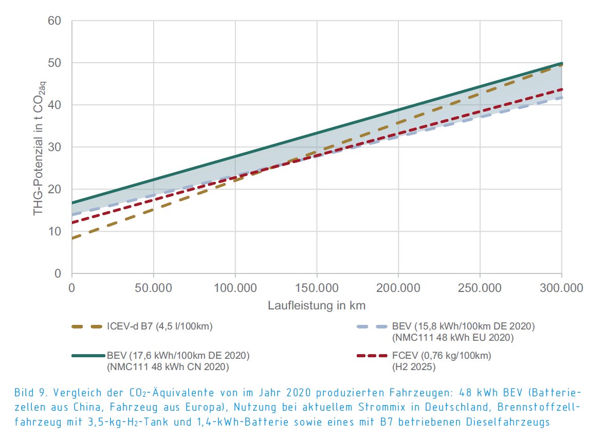 Aukehoekstra Now Let S Make The Ev Realistic Battery 8 9t 3 6t Lowers The Starting Point To 8 3 6 11 6t Energy Use Of 0 17kwh Km X 300g Kwh X 300k Km 15 3t Is Added