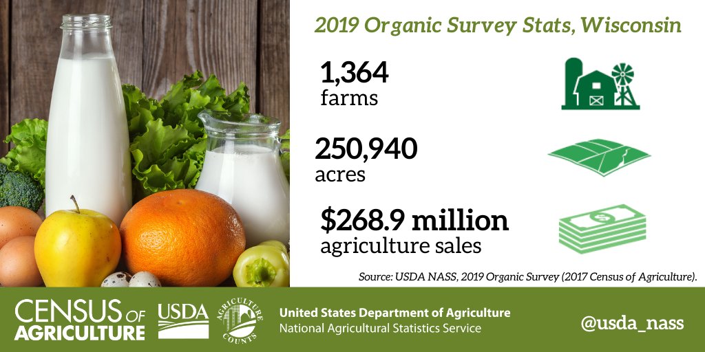 marbleseedorg's tweet photo. #Wisconsin ranked 2nd in number of #organic farms and 5th in #organic sales. Read all about it here:  https://t.co/sEHuqSG8IG
#AgStat https://t.co/Di74J0AfkD